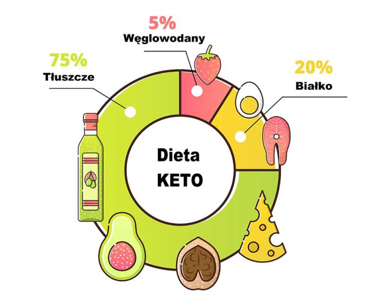 Dieta ketogeniczna jak zacząć Dieta keto dla początkujących